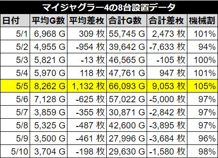 ジャグラー　5月5日　データ